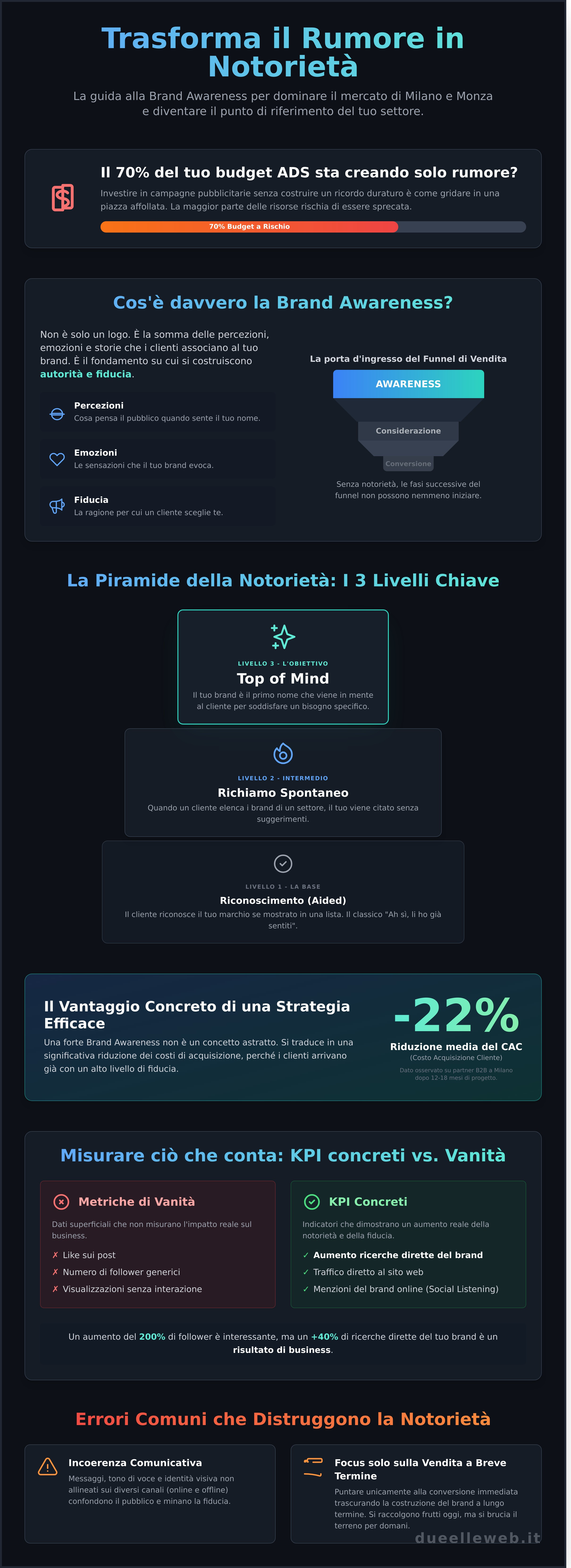 Aumentare la brand awareness online: Strategie 2026 per aziende a Milano e Monza
