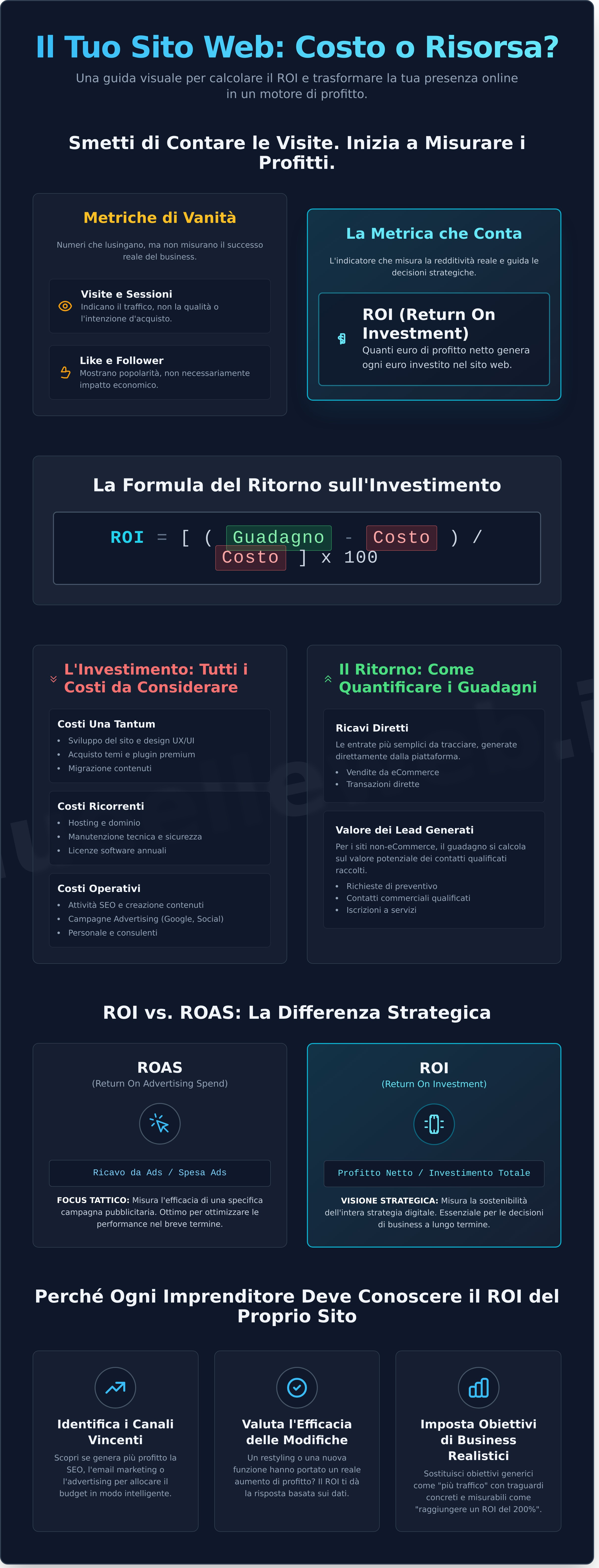 Come Calcolare il ROI di un Sito Web: La Guida Pratica per il Tuo Business