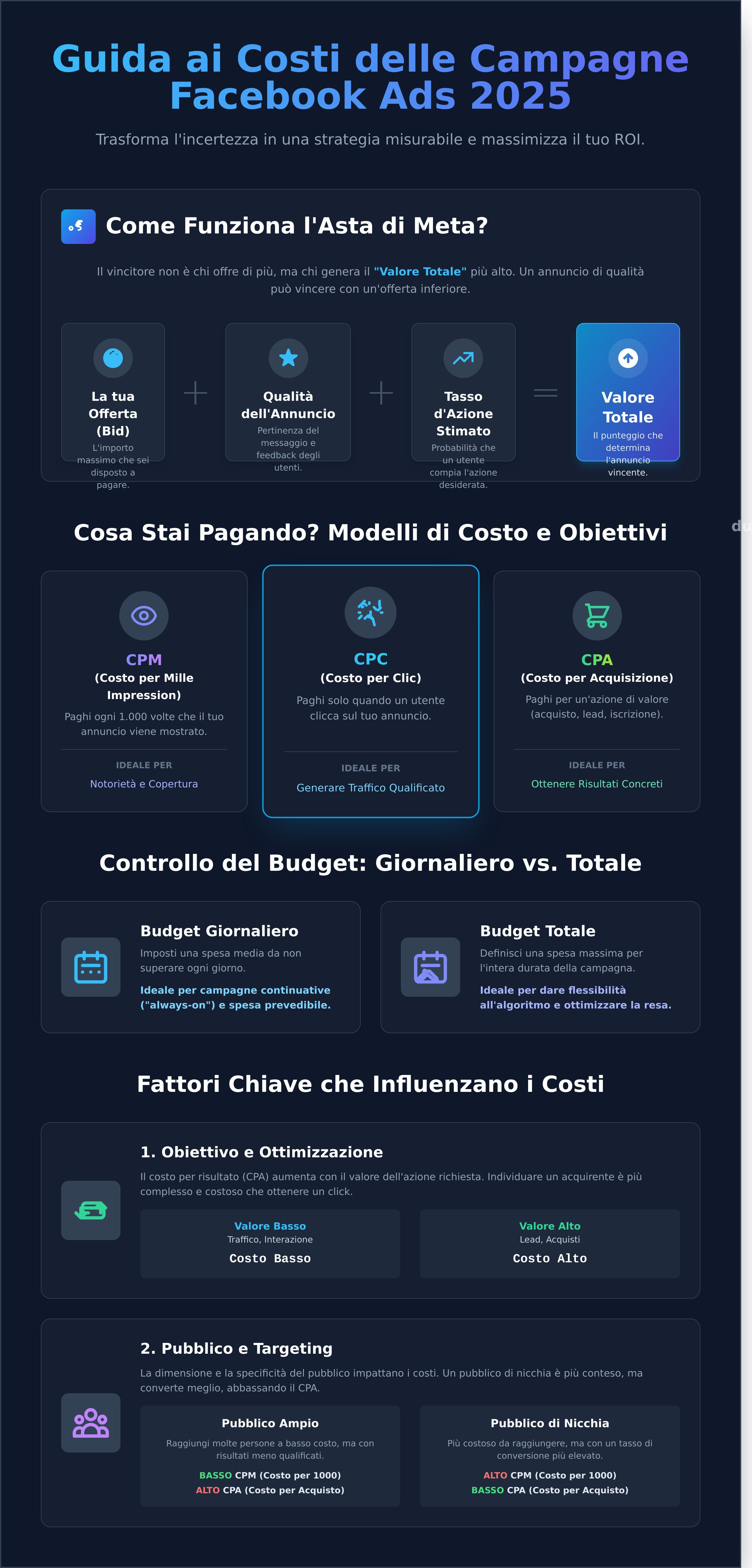 Costi delle Campagne Pubblicitarie su Facebook: La Guida Completa 2026