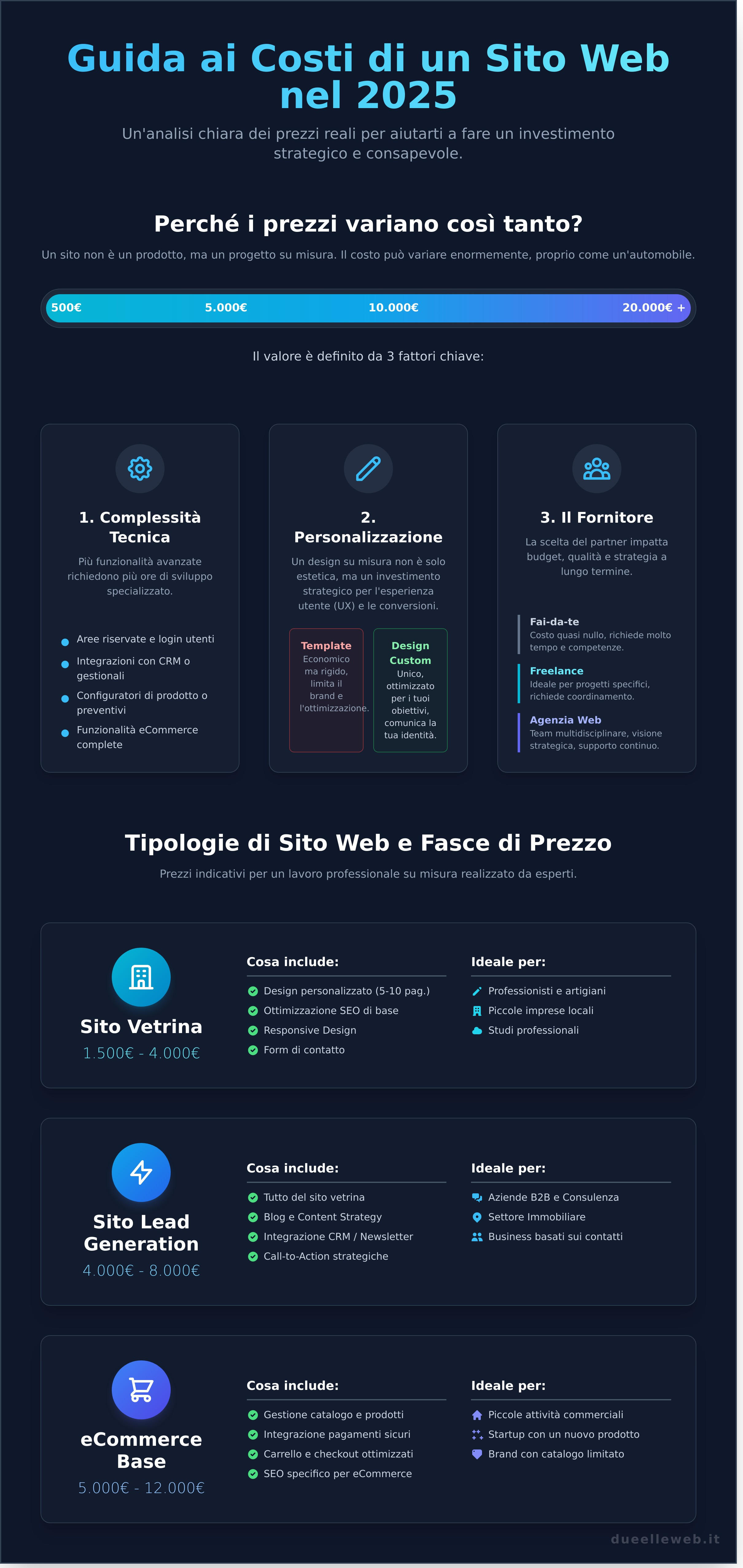 Costi per un sito web: La guida completa ai prezzi reali nel 2026