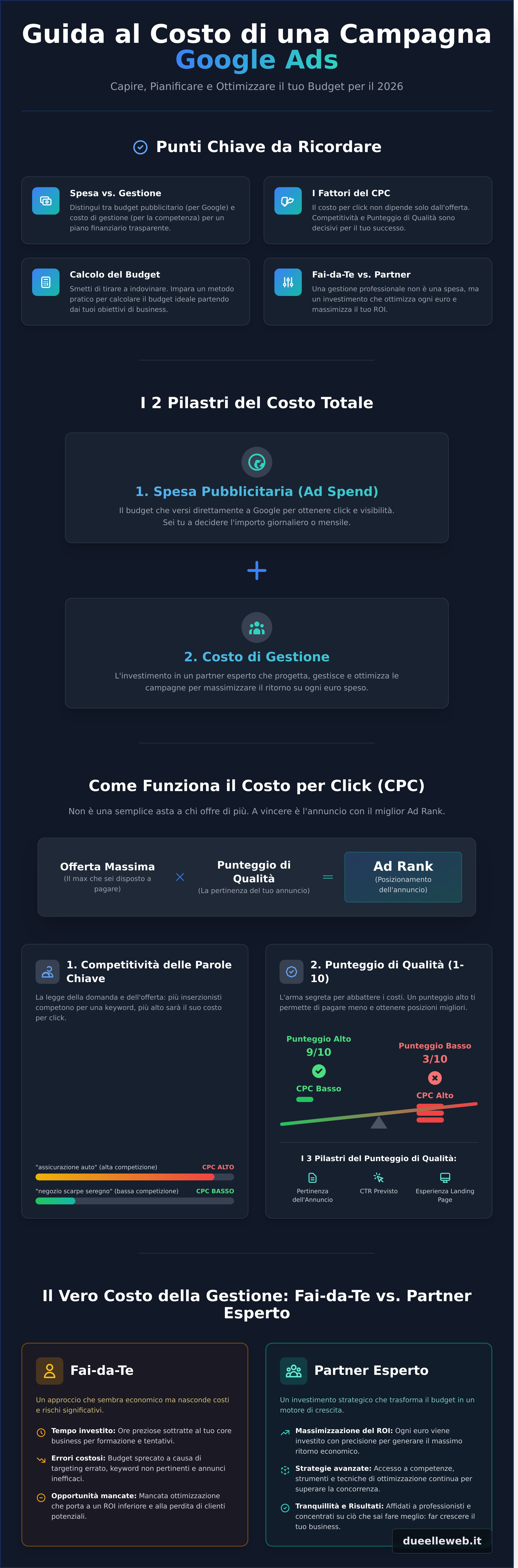 Costo Campagna Google Ads: La Guida Definitiva al Tuo Budget 2026