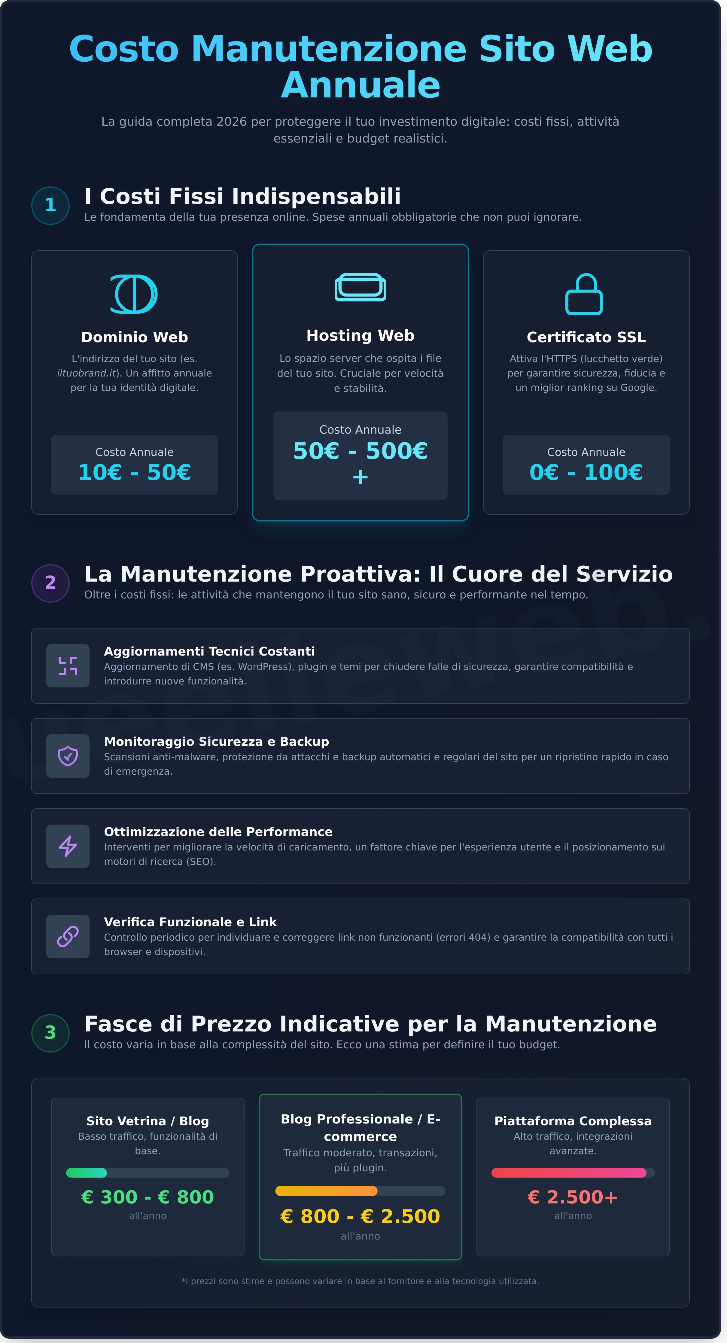 Costo Manutenzione Sito Web Annuale: Guida Completa ai Prezzi 2026