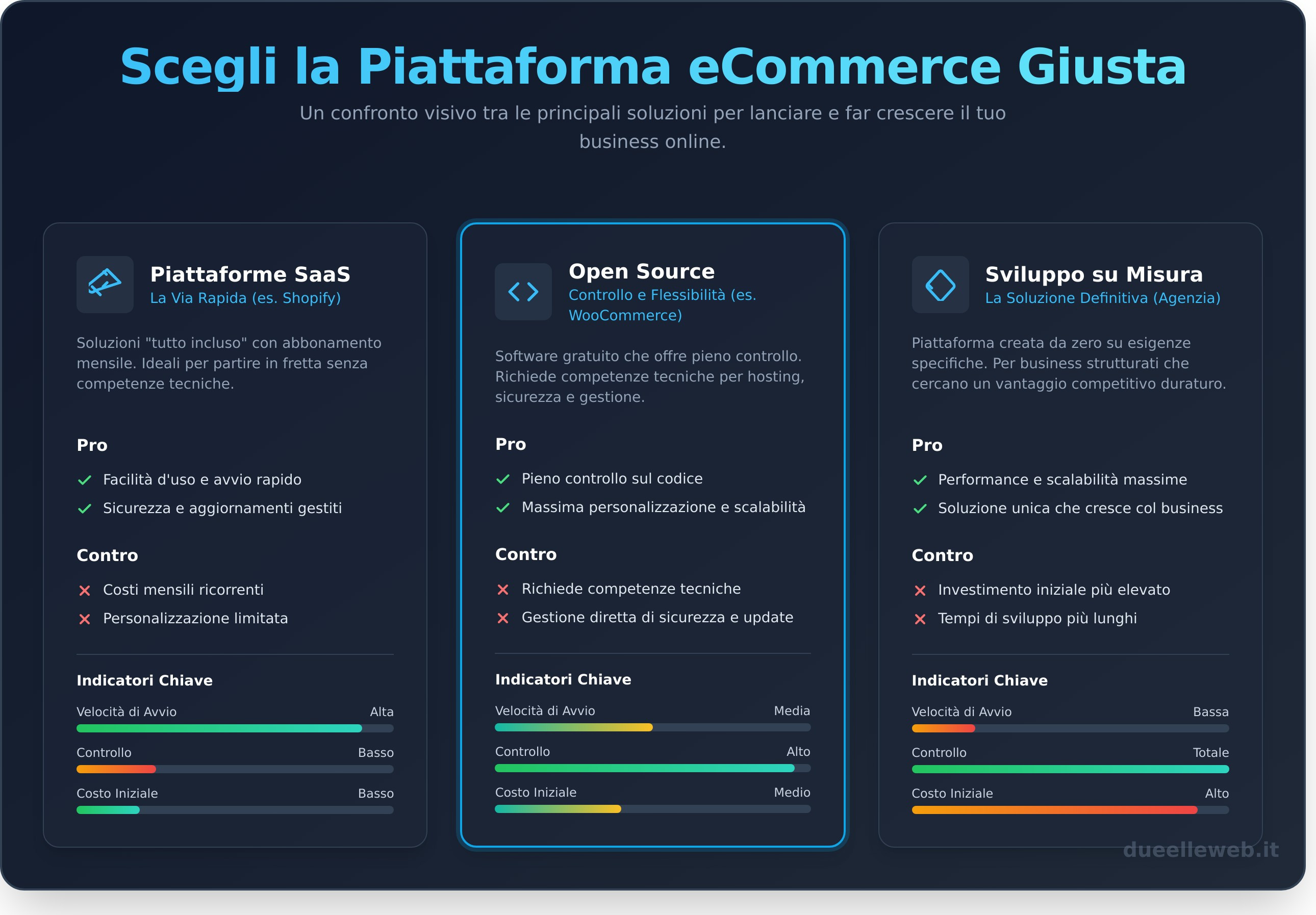 Creare sito per vendita online