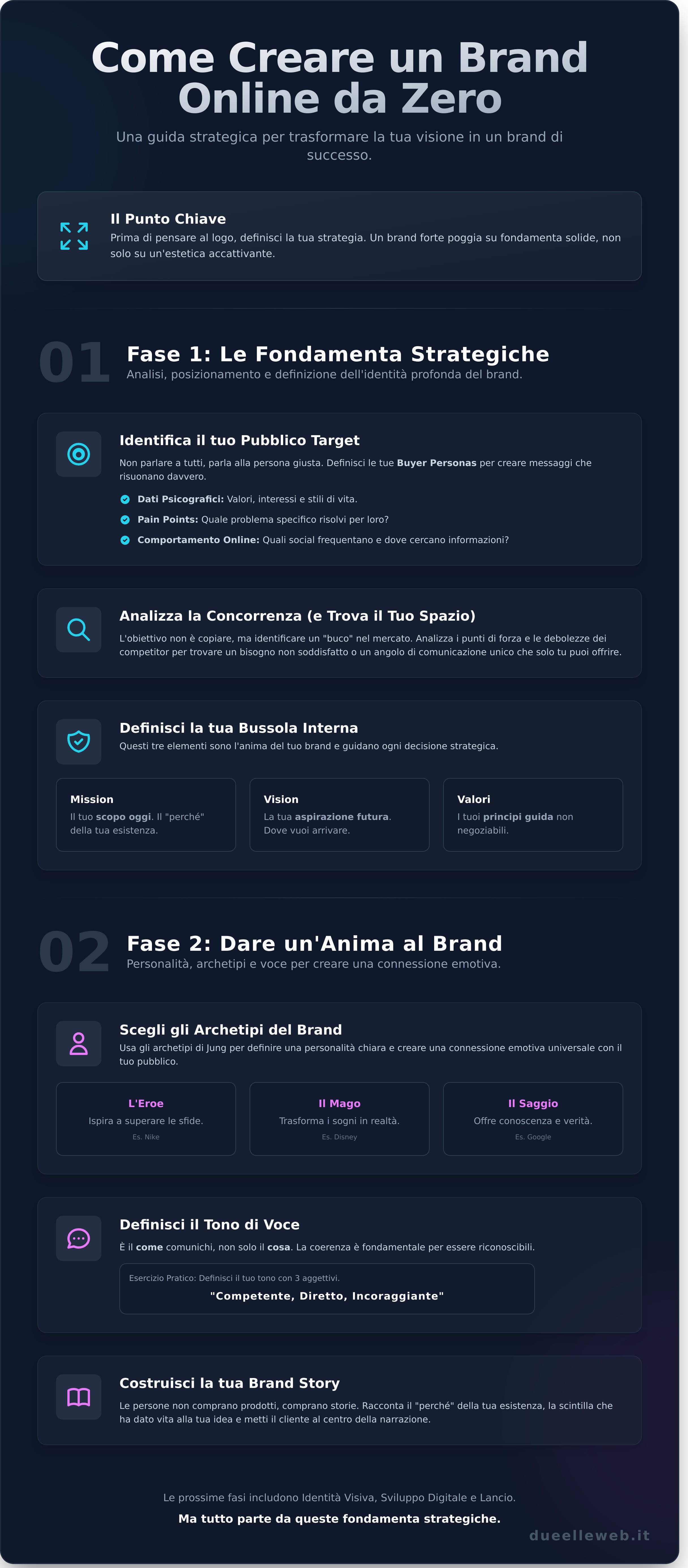 Creare un brand online da zero: la guida strategica in 7 passi