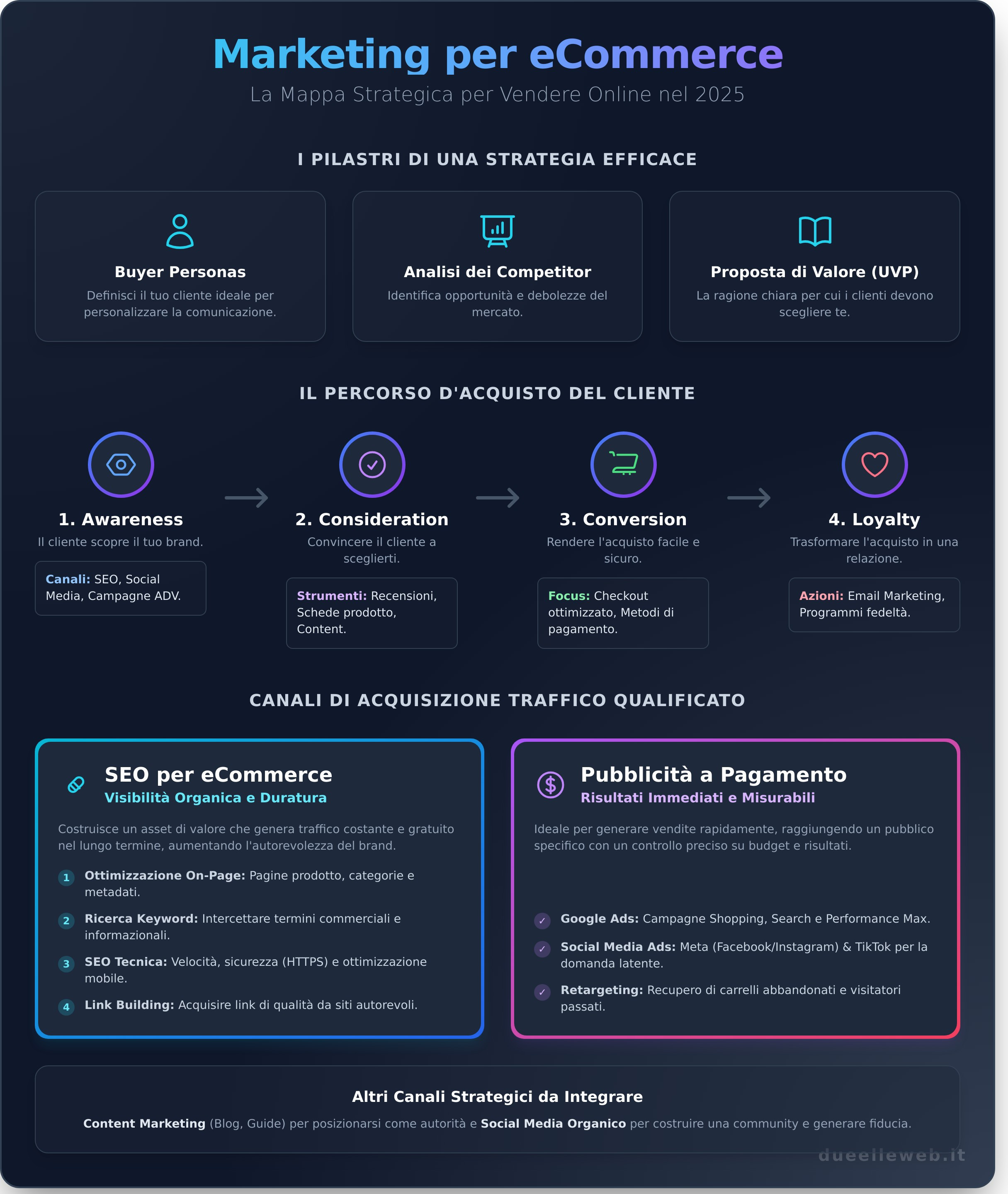 Marketing per eCommerce