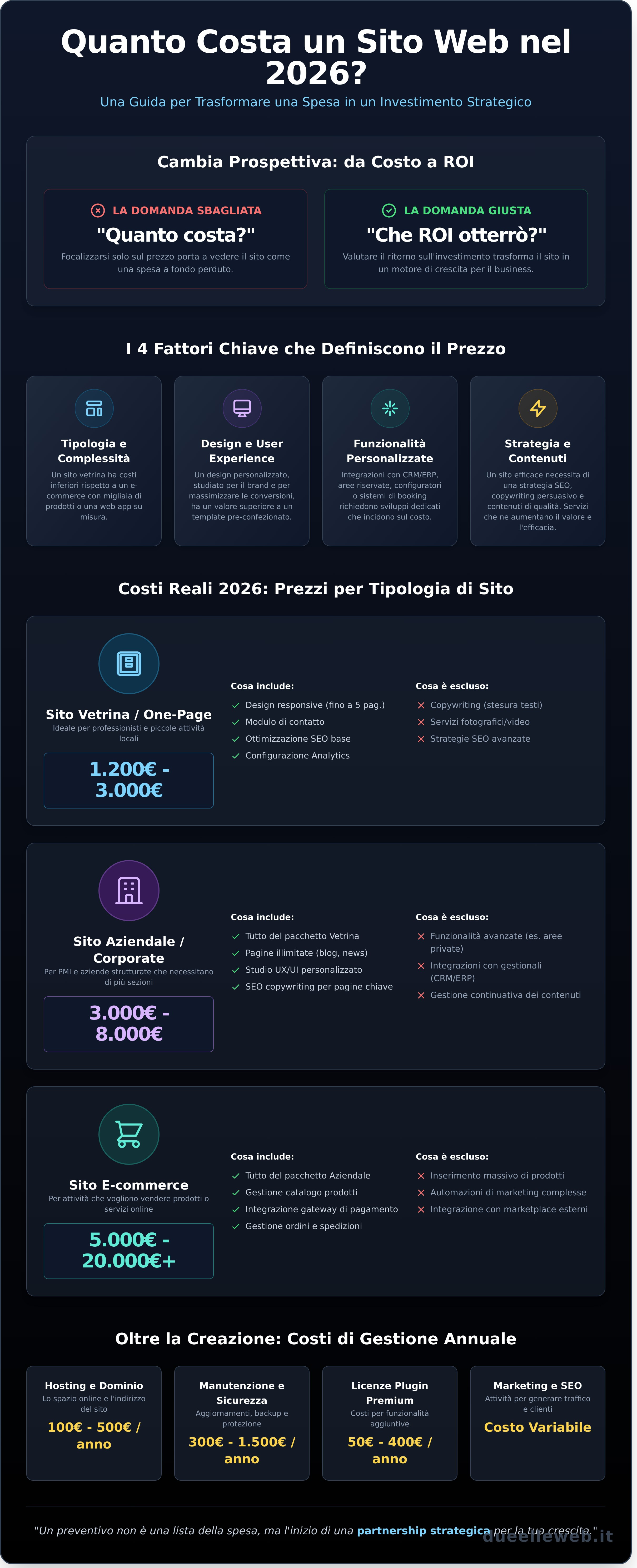 Quanto costa un sito web nel 2026: Guida ai prezzi e all'investimento