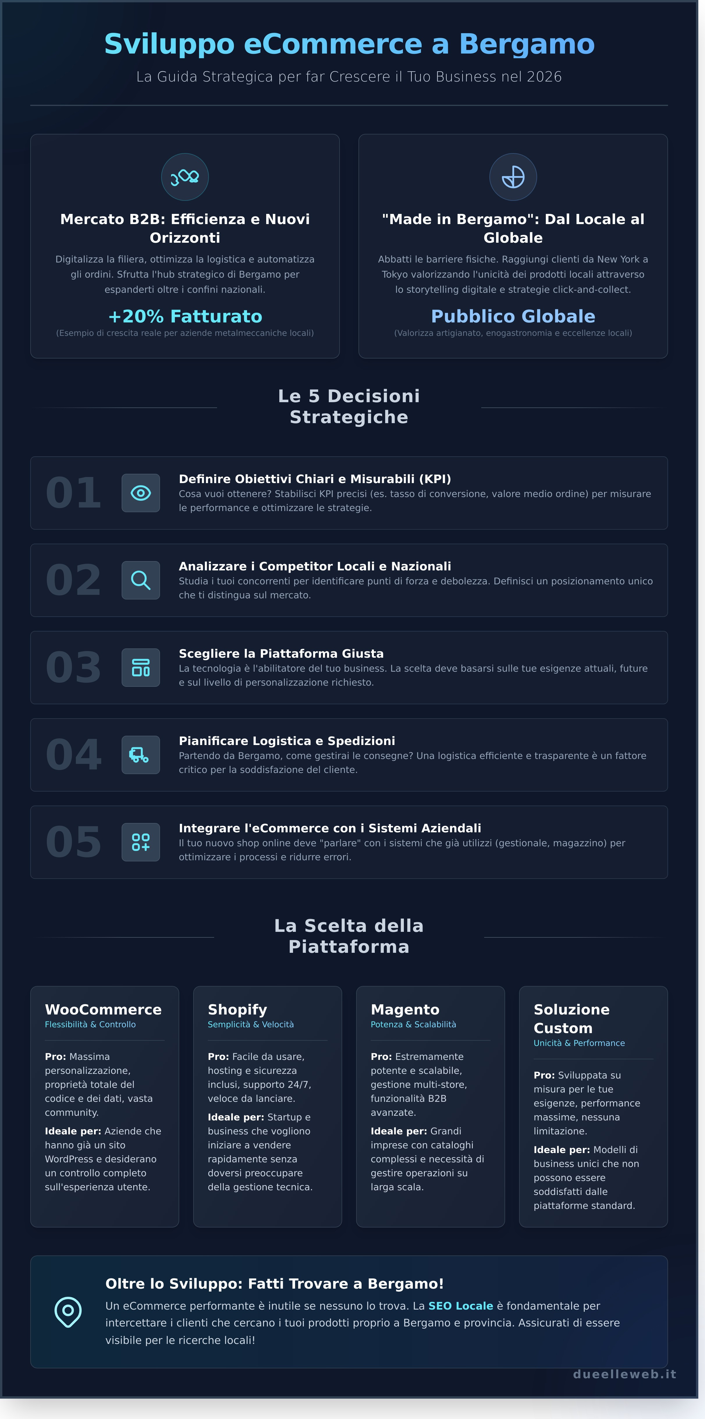 Sviluppo eCommerce Bergamo: Guida Strategica 2026 per Aziende Locali